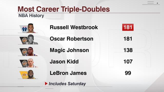 sofascore中文版下载-181次三双追平大O！神奇韦少留下一串伟大数据